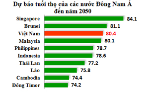 Dự kiến 7 năm nữa tuổi thọ trung bình của người Việt Nam là 74,5 tuổi (Thời sự sáng 18/10/2017)